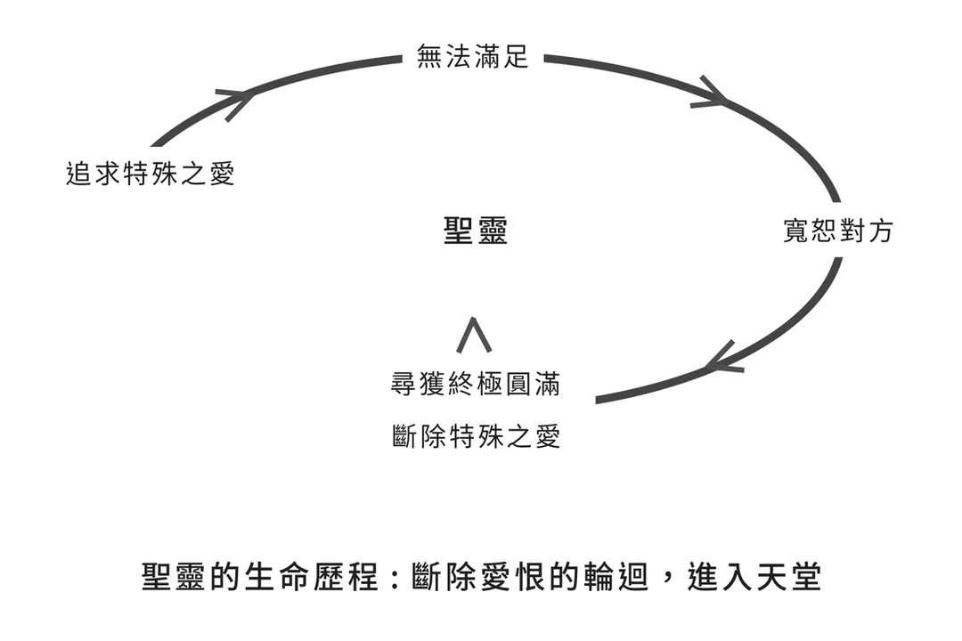 聖靈的生命歷程：斷除愛恨的輪迴，進入天堂