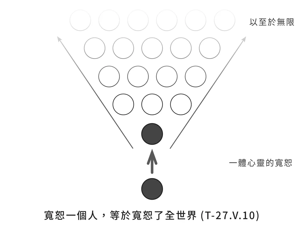 一體寬恕：寬恕一個人，等於寬恕了全世界