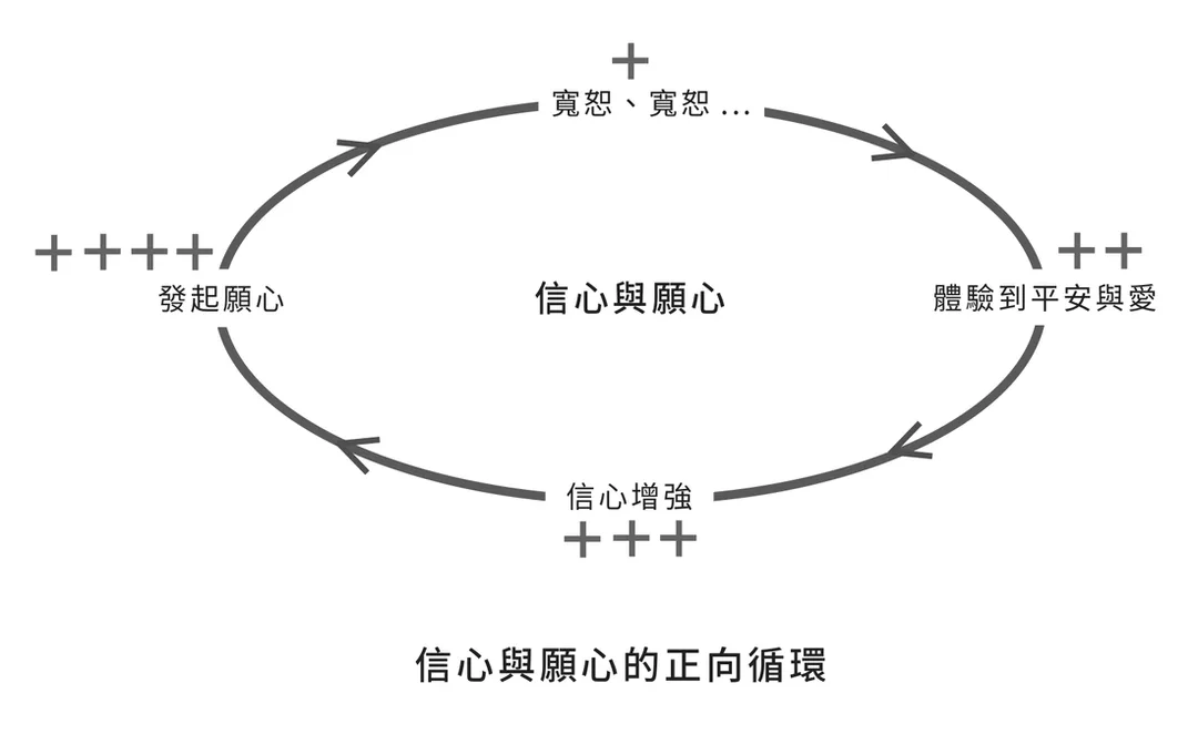 信心與願心的正向循環