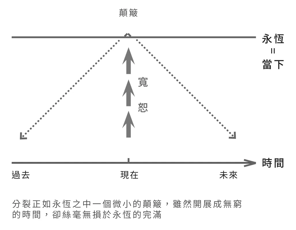 時間與永恆