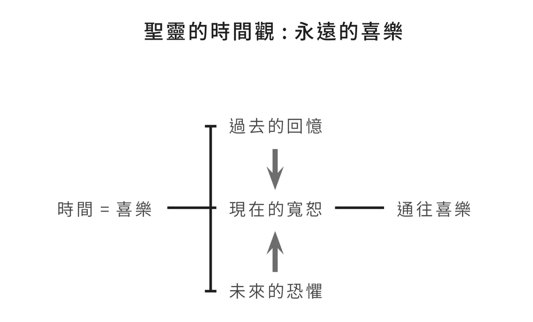 聖靈的時間觀：永遠的喜樂
