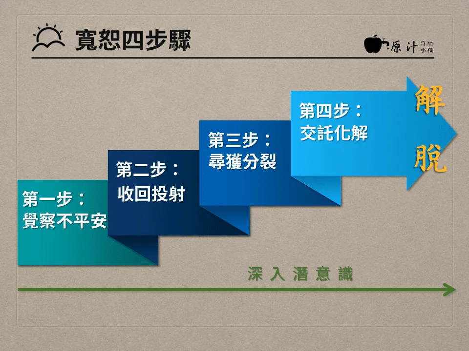 《奇蹟課程》寬恕四步驟