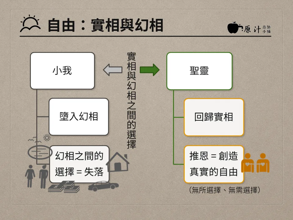 自由：實相與幻相