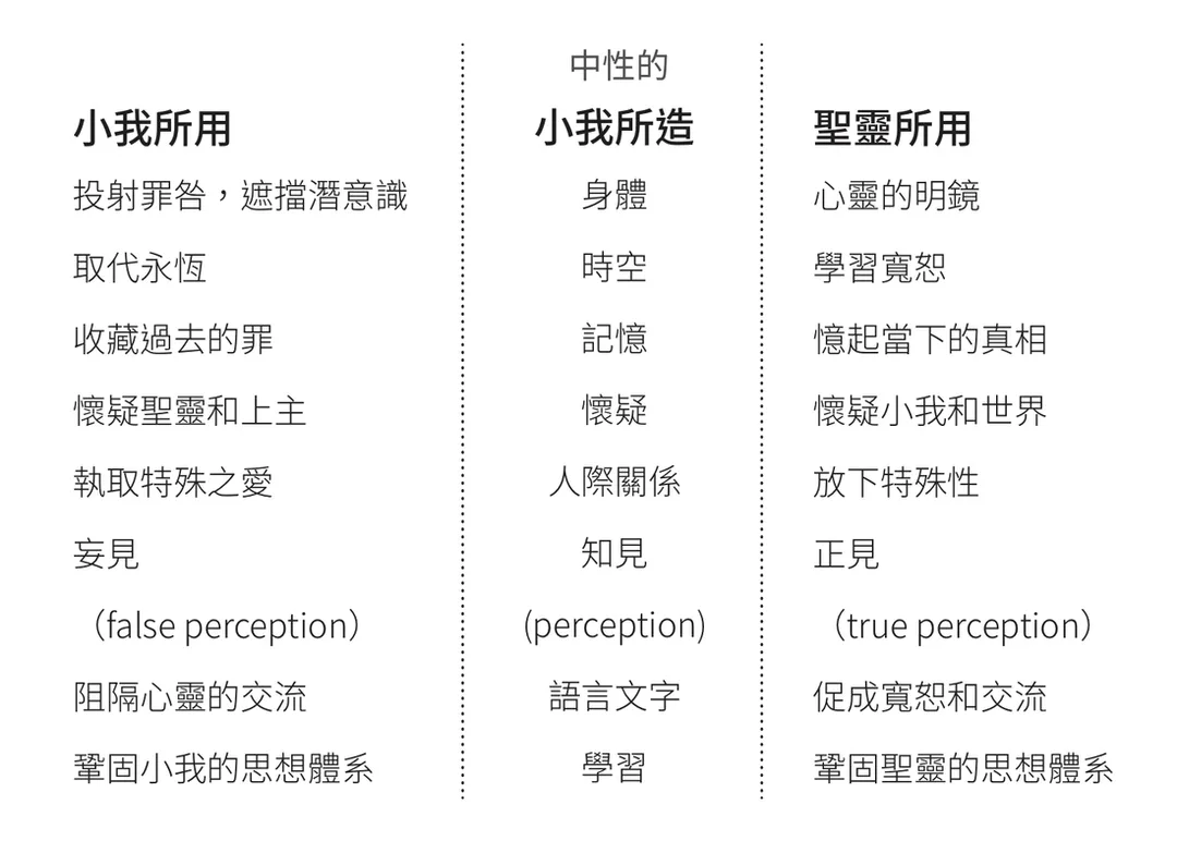 聖靈利用小我的例子
