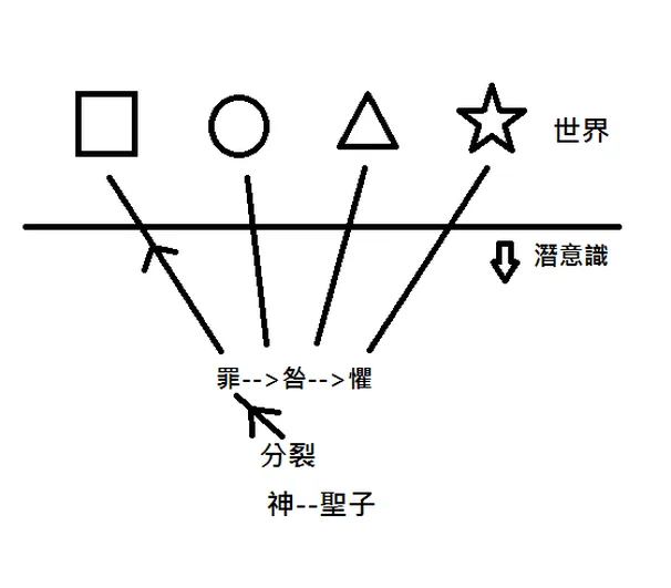 《奇蹟課程》形式與內涵圖