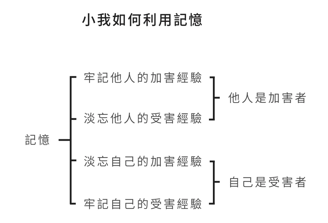 小我如何利用記憶
