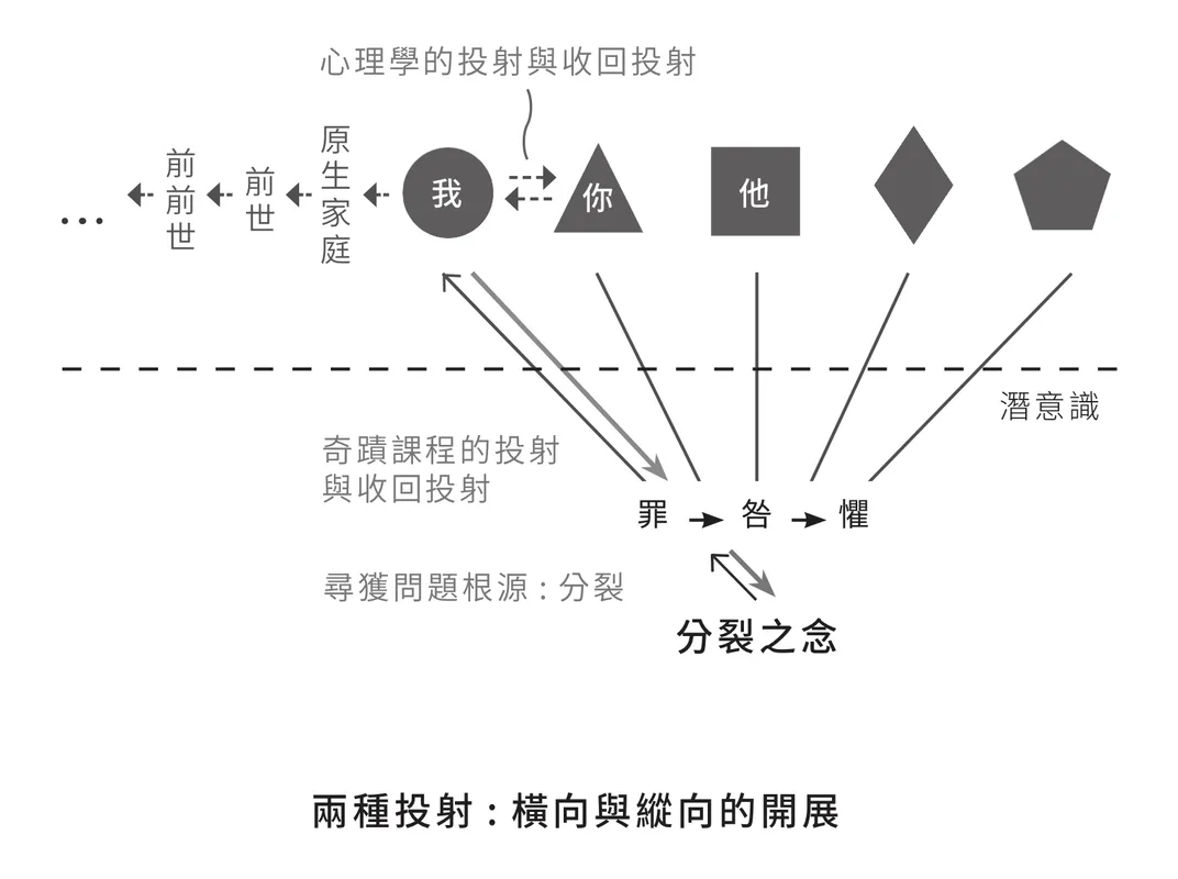 兩種投射：橫向與縱向的開展