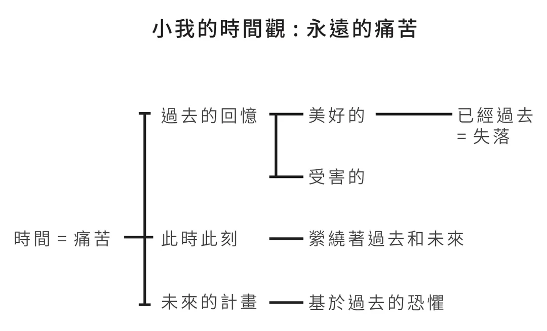 小我的時間觀：永遠的痛苦