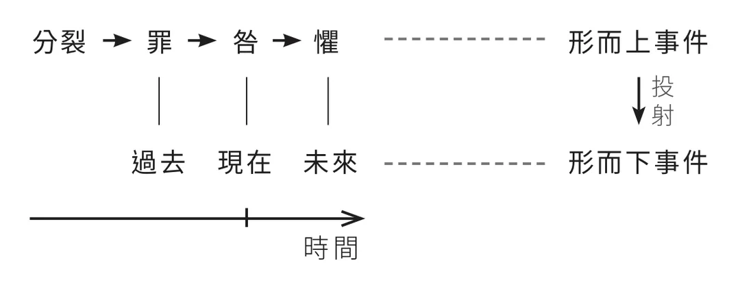 時間對應罪咎