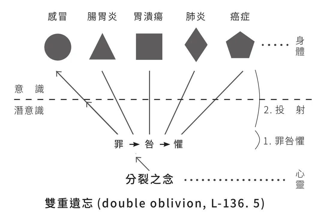雙重遺忘（double oblivion）