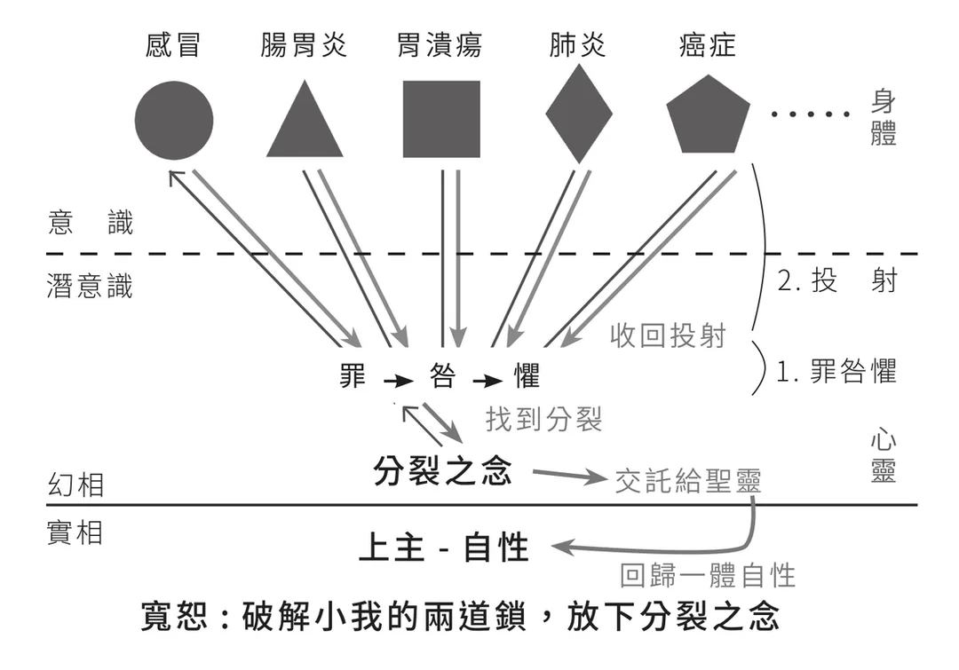 寬恕：破解小我的兩道鎖，放下分裂之念