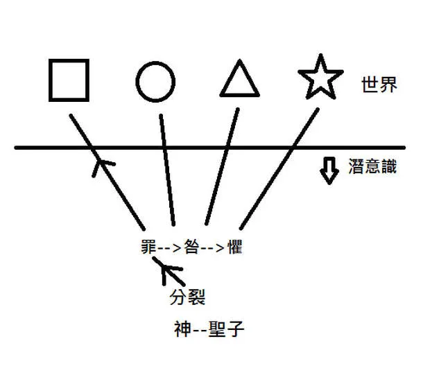 《奇蹟課程》形式與內涵圖