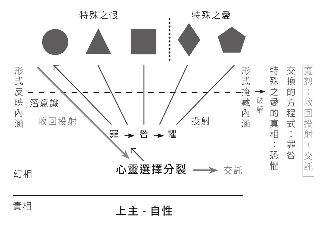 小我的解剖學