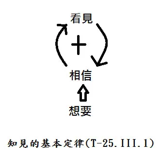 知見的基本定律