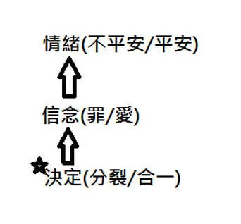 括號內左邊對應到小我（分裂→罪→不平安），右邊對應到聖靈（合一→愛→平安）