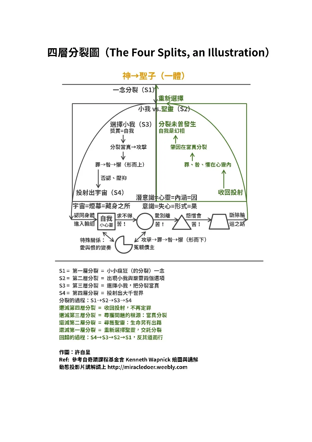 《奇蹟課程》理論架構：四層分裂