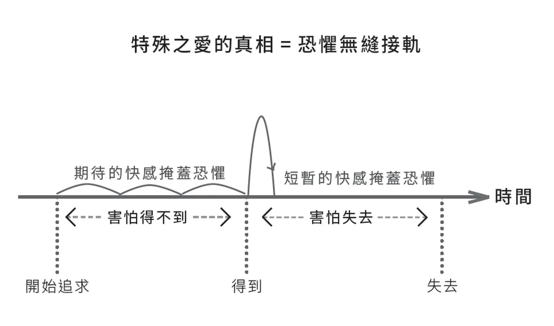 特殊之愛的真相＝恐懼無縫接軌