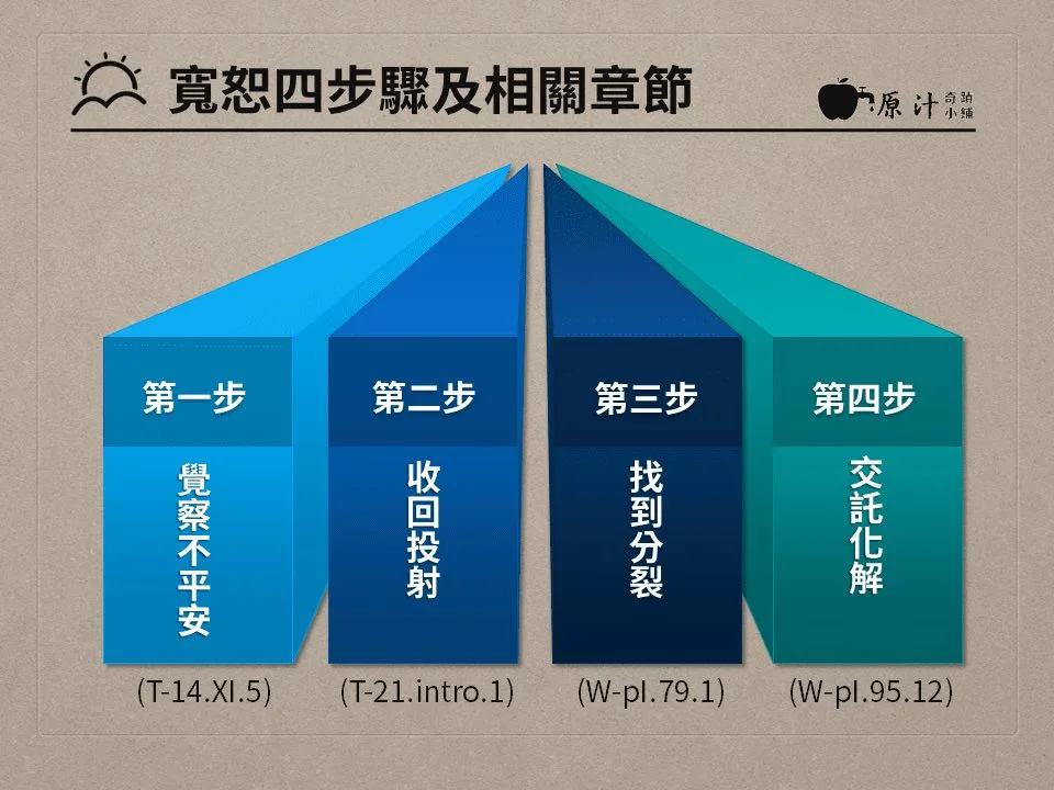 寬恕四步驟及相關章節