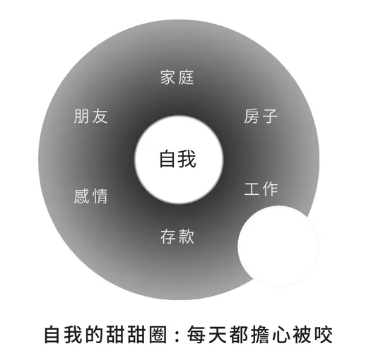 自我的甜甜圈：每天都擔心被咬
