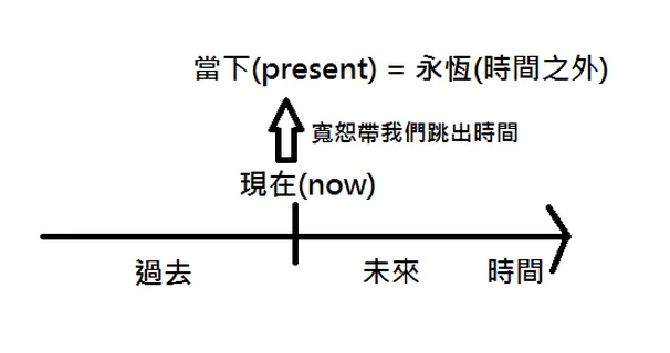 從現在（now）進入當下（present）