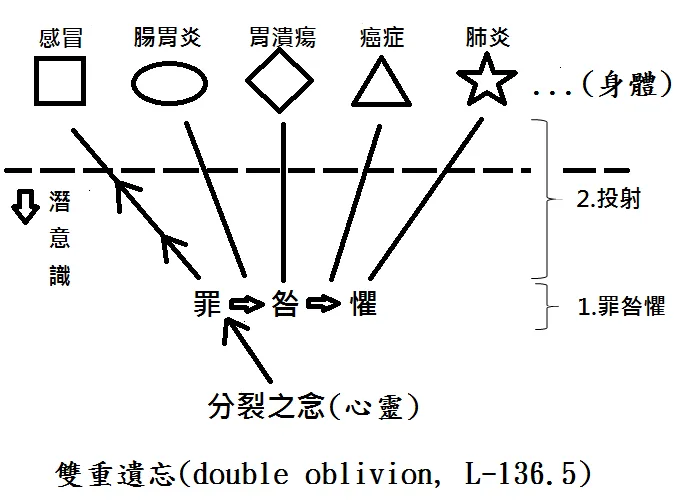 雙重遺忘