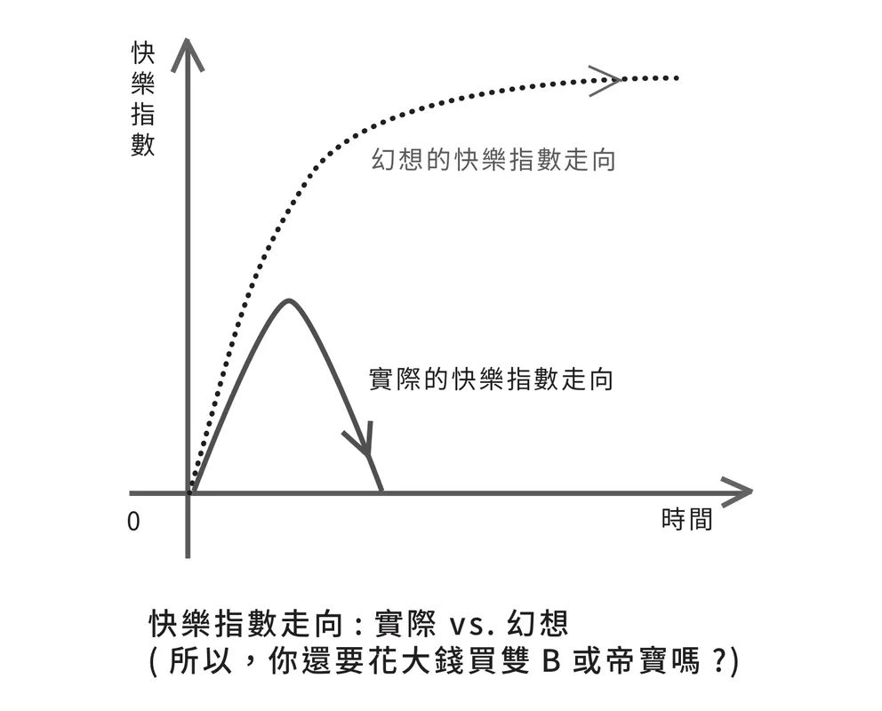 快樂指數走向：實際 vs. 幻想